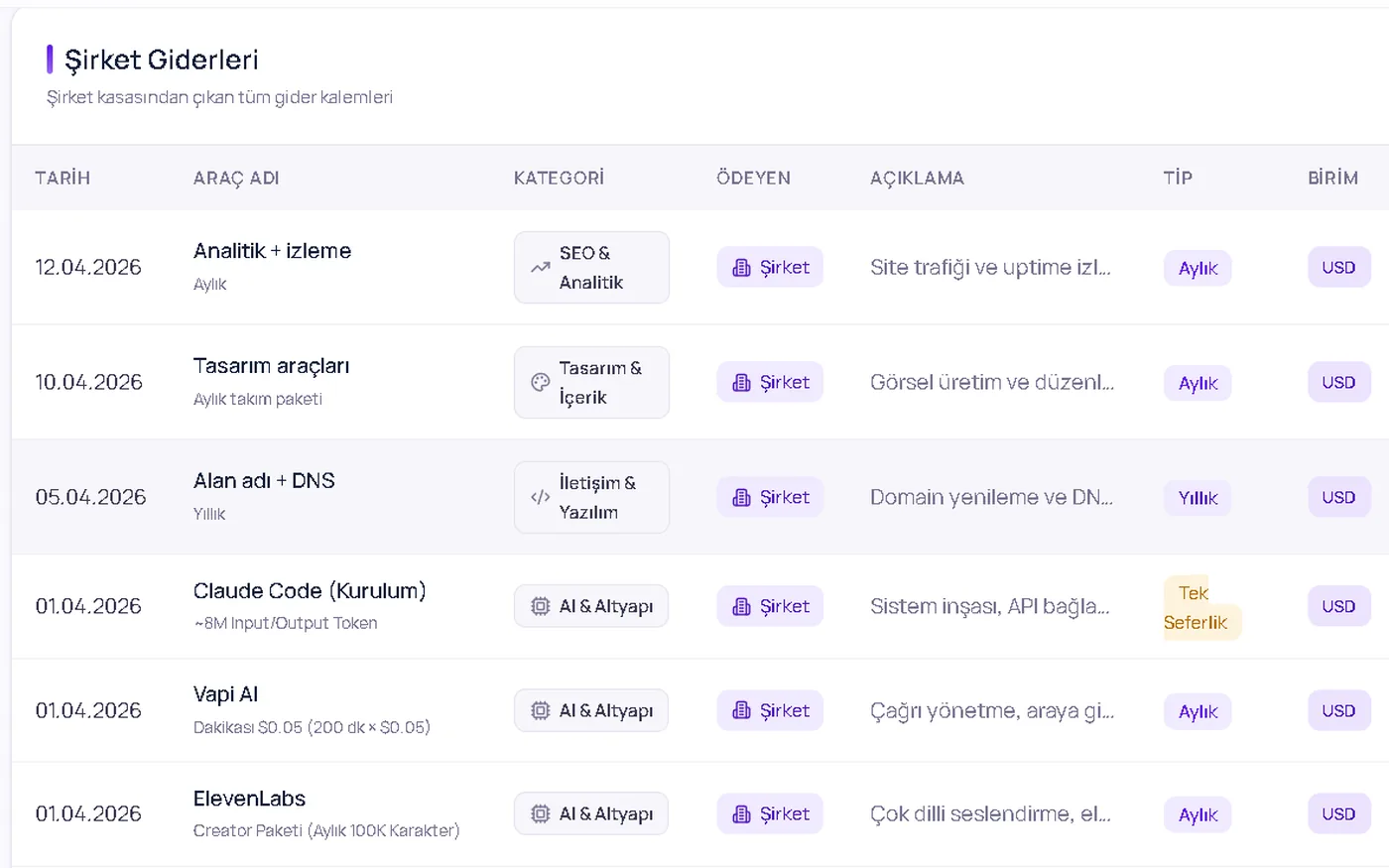 Coststack gider defteri — tarih, araç adı, kategori, ödeyen ve tip sütunlarıyla gider tablosu